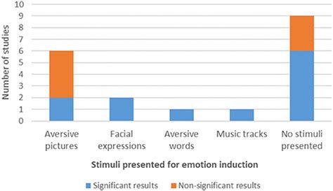 Frontiers Amygdala Modulation During Emotion Regulation Training With