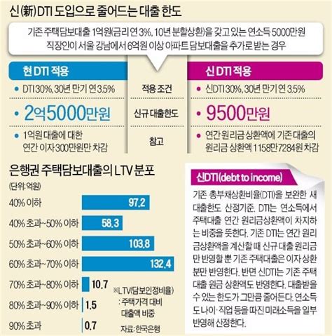 가계부채 종합대책 발표 네이버 블로그