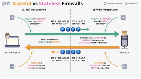 Stateful Vs Stateless Firewalls You NEED To Know The Difference YouTube