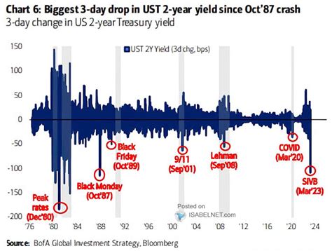 Isabelnet On Twitter Y Ust Yield The Us Year Treasury Yield