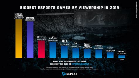 10 Biggest Esports Titles In The World By 2019 Viewership