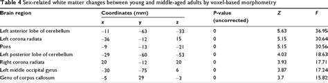 Table From A Voxel Based Morphometric Study Of Age And Sex Related