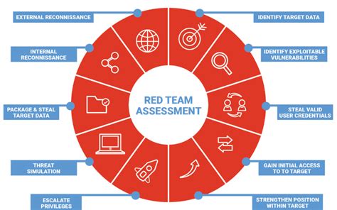 What Is Red Team Assessment Social Engineering Wesecureapp