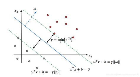 Svm目标函数的一些理解 Csdn博客