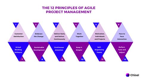 12 Principles Of Agile And Their Benefits Chisel