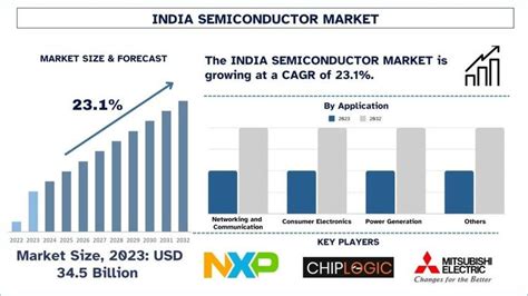 india semiconductor market size growth  forecast