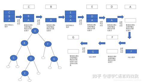 二叉树的前序遍历，中序遍历和后序遍历分别有什么作用？ 知乎