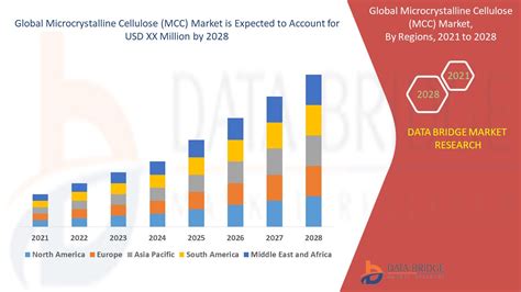 Microcrystalline Cellulose MCC Market Global Industry Trends And