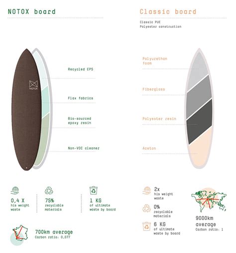 SICOMIN AND NOTOX FORM A SUSTAINABLE SYNERGY Notox Surfboards