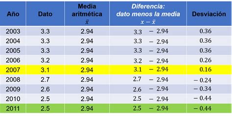 Medidas De Tendencia Central Y De Dispersión Nueva Escuela Mexicana