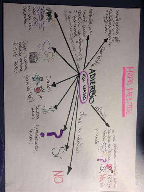 Mapa Mental Adverbio Mientos Hot Sex Picture