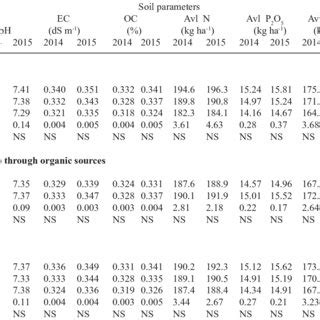 Residual Effect Of Fertility Nitrogen Levels And Organic Sources On