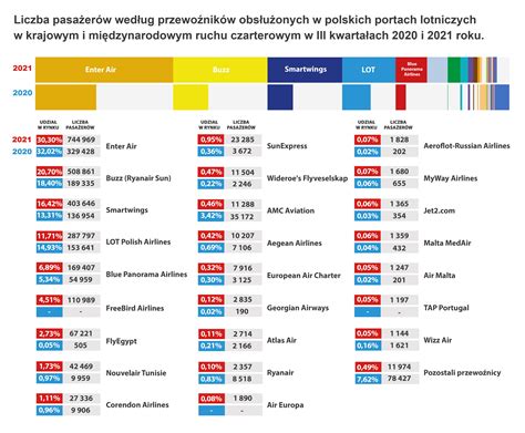 Przewozy pasażerskie w transporcie lotniczym po trzech kwartałach 2021