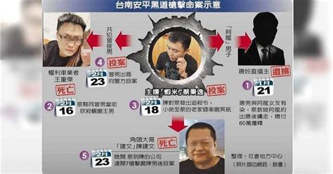 台南安平仇殺8天奪2命！ 「蝦米」砍輾小弟又轟斃老大判無期 社會 Ctwant