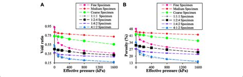 Void Ratio And Porosity Relationship With Effective Pressure A