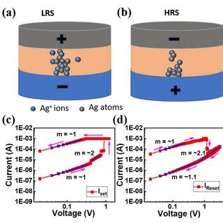 (a) Multiple cycle switching. (b) Endurance characteristics for 120 ...