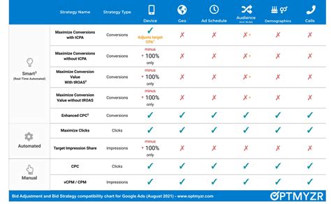 The Complete Guide To Bidding Strategies For Google Ads Grow My Ads