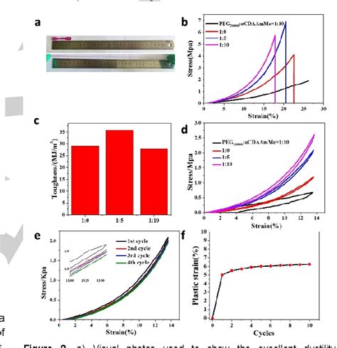 Figure 1 From Highly Elastic Slide Ring Hydrogel With Good Recovery As