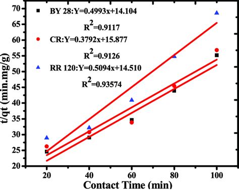 Pseudo First Order Kinetic Model For Adsorption Of By Cr And Rr