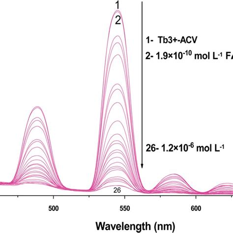 The Emission Spectra Of Tb Acv Complex At L Ex Nm And Ph