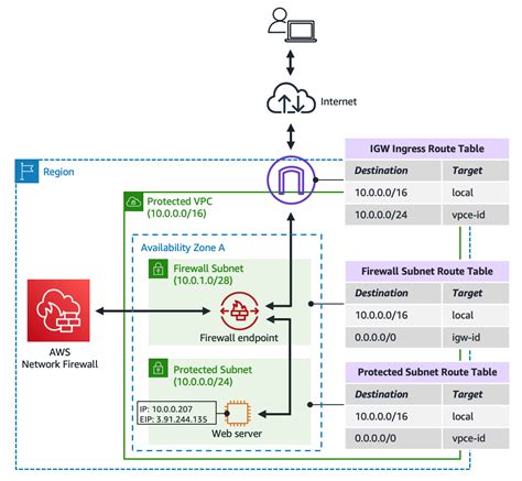 Hands On Walkthrough Of The Aws Network Firewall Flexible Rules Engine