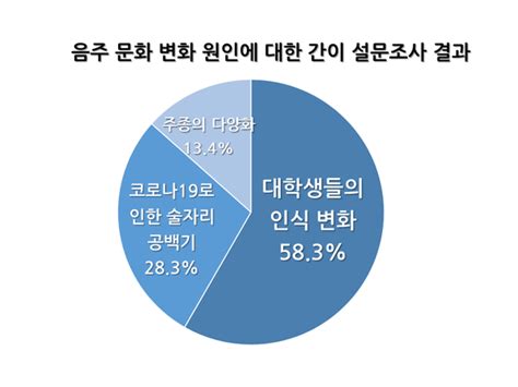 청년시선 코로나 3년 대학생 음주문화도 바꿨다