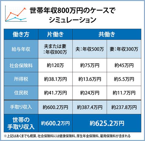 共働き夫婦は税金で損？お得？節税対策で大きく手取りも変わる！ マネ男とマネ娘