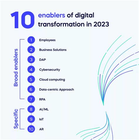 10 Enablers Of Digital Transformation Essential To Success In 2024