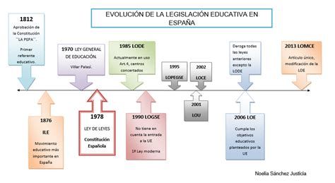 Linea Del Tiempo Sistema Educativo Images