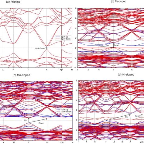 Band Structure Of A Pristine B Fe Doped C Mn Doped And D