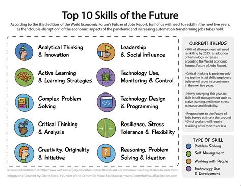 Most In Demand Skills For The Future 2024 Sadye Conchita