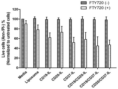 Cytotoxic Effect On B Cll Cells With Single Anti Human Cd37 Ils In