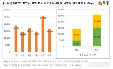 5월 전국 아파트 2만5782가구 입주상반기 최대 물량 네이트 뉴스