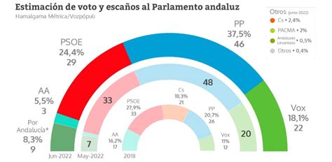 El Pp Será El Partido Más Votado Pero No Alcanzará La Mayoría Absoluta