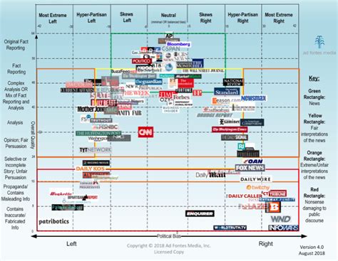 Liberal Vs Conservative Chart