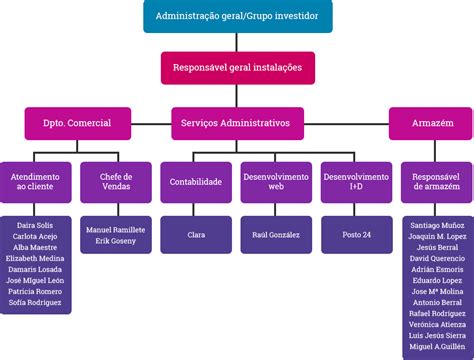 Organigrama De Una Empresa Comercializadora De Ropa Organigrama De