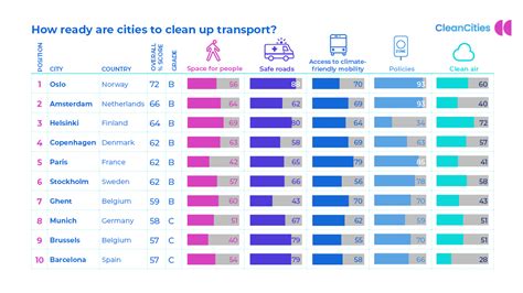 City Ranking 2022 Edition Clean Cities Campaign