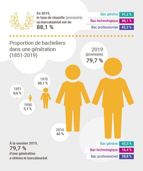 Taux de réussite au bac historique évolution et analyse