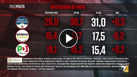 Intenzioni Di Voto I Sondaggi Di Index Research Per Piazzapulita