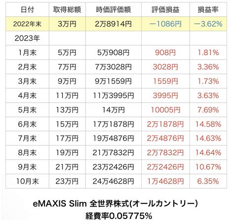 2023年10月末 新nisa 積立投資枠 オールカントリー 購入履歴 分散投資で未来と老後にゆとりをプラス