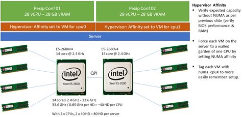 VMware NUMA Affinity And Hyperthreading Pexip Infinity Docs