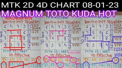 08 01 2023 Mtk 4d Chart Today Magnum Sports Toto Kuda Prediction