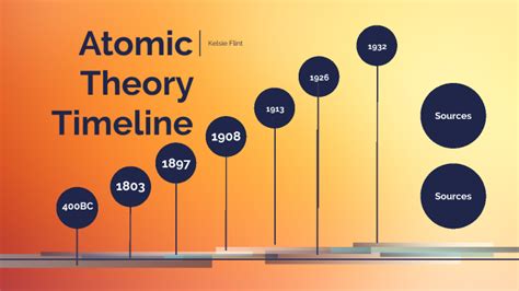 Atomic Theory Timeline By Kelsie Flint