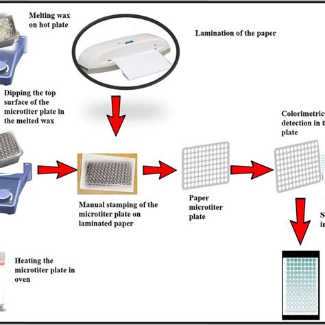Schematic representation of the fabrication technique | Download ... 