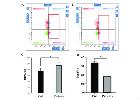 Analysis Of Reactive Oxygen Species Ros And Iron Level In Human