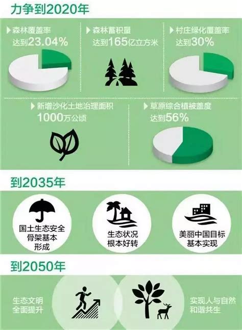 2035年实现美丽中国森林覆盖率26的目标，每年须造林任务1亿亩绿化