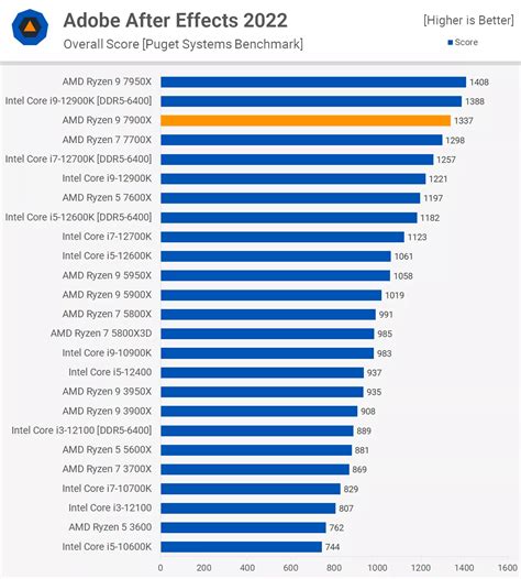 AMD Ryzen 9 7900X vs. Intel Core i9-12900K | TechSpot