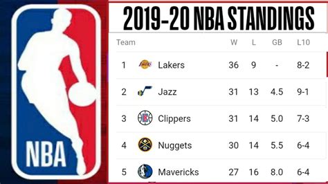 NBA standings 2019-20 ; Lakers standing ; NBA standings today ; 24th ...