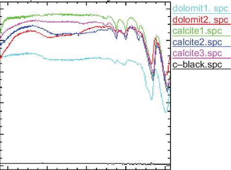 USGS Spectral Library plots for minerals showing absorption differences ...