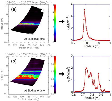 Example Of 2D Divertor Heat Flux Profiles Left Plots Along With The